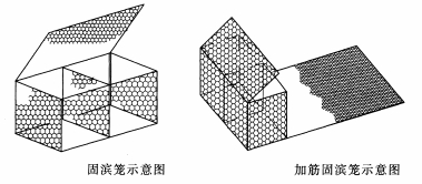 固濱籠和加筋固濱籠比較示意圖 固濱籠和加筋固濱籠比較示意圖