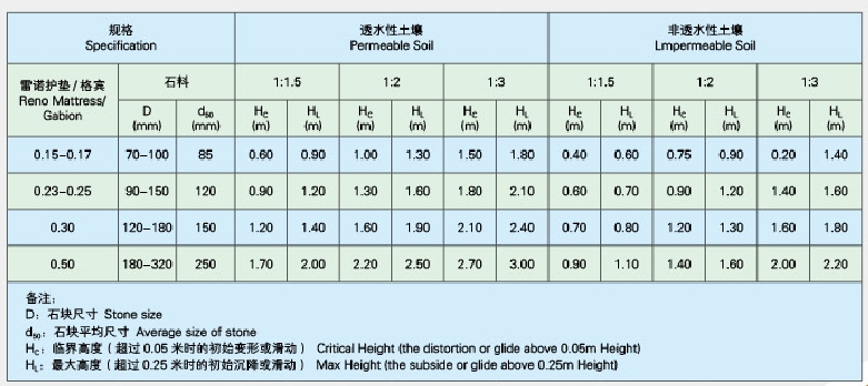 雷諾護墊及石料相比之極限表 雷諾護墊及石料相比之極限表