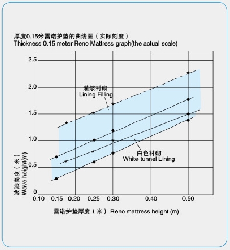 0.15米厚雷諾護墊曲線圖 0.15米厚雷諾護墊曲線圖