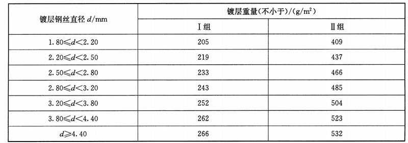 石籠網(wǎng)鋼絲鍍層 石籠網(wǎng)鋼絲鍍層