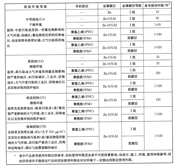 石籠網(wǎng)鍍層與使用年限表 石籠網(wǎng)鍍層與使用年限表