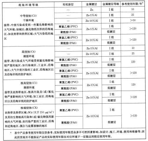 格賓網(wǎng)使用年限表 格賓網(wǎng)使用年限表