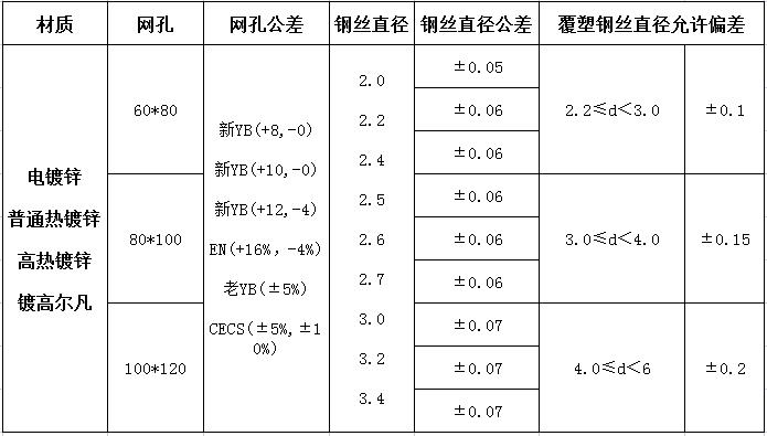 高爾凡覆塑石籠網(wǎng)箱規(guī)格參數(shù) 高爾凡覆塑石籠網(wǎng)箱規(guī)格參數(shù)